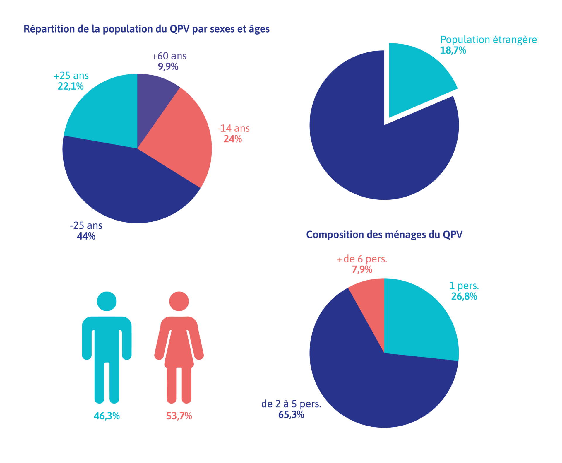 Portrait de la population du territoire de Créteil